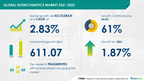 Nutricosmetics Market Size to Grow by USD 611.07 million | ActivInside and Borba LLC Among Key Vendors | Technavio
