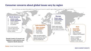 Innova Market Insights - consumers expect shared responsibility for the health of the planet