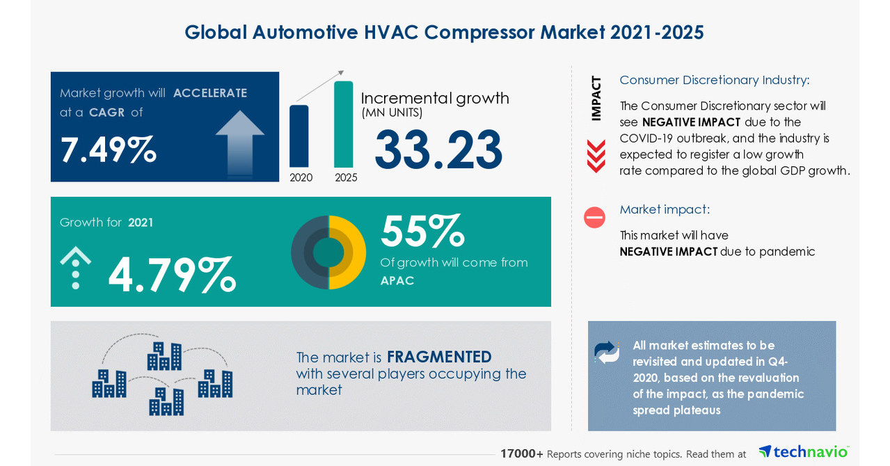 Automotive HVAC Compressor Market: 4.79% Y-O-Y Growth Rate in 2021 | Market Size by Application Growth Potential, Geography, COVID-19 Impact Analysis, Price Trends, Competitive Market Share & Forecast, 2021