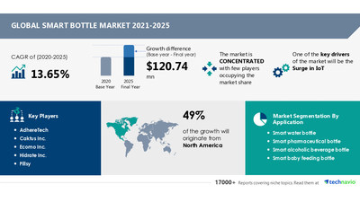 Technavio has announced its latest market research report titled Smart Bottle Market by Application and Geography - Forecast and Analysis 2021-2025