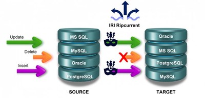 Representation of real-time data replication and consistent data masking applied to changed data in relational databases using the IRI Ripcurrent module in the IRI Voracity data management platform.