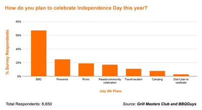 Fourth of July Respondents plan on celebrating mostly by BBQing