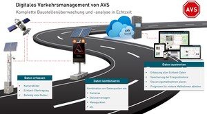 Digitales Verkehrsmanagement von AVS. Damit alle sicher nach Hause kommen.