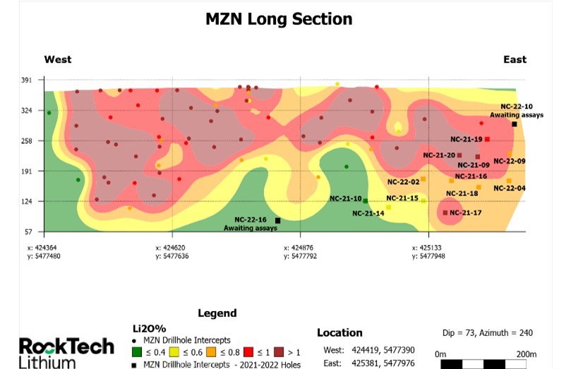 Figure 3. Long-section showing Lithium grade based on previous and current (2021-2022) drill hole composites at the Southern Pegmatite System of the MZN deposit. (CNW Group/Rock Tech Lithium Inc.)