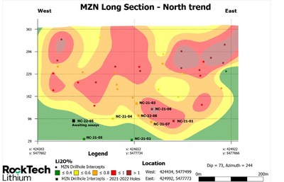 Figure 4. Long-section showing Lithium grade based on previous and current (2021-2022) drill hole composites at the Northern Pegmatite System of the MZN deposit. (CNW Group/Rock Tech Lithium Inc.)