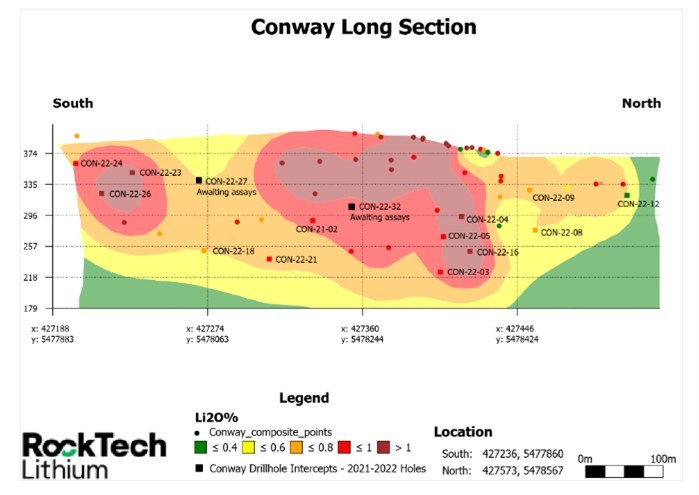 Figure 6. Long-section showing Lithium grade based on previous and current (2021-2022) drill hole composites at Conway. (CNW Group/Rock Tech Lithium Inc.)
