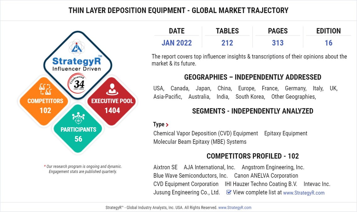 Global Thin Layer Deposition Equipment Market to Reach $82.1 Billion by 2026 - Vimarsana News