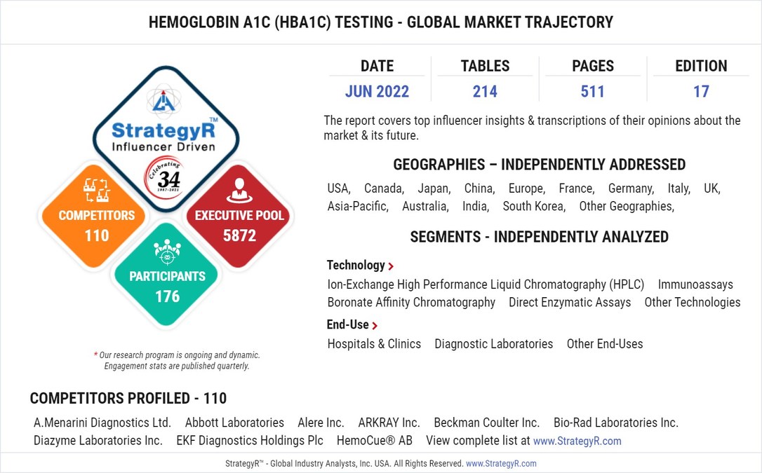 A $1.7 Billion Global Opportunity for Hemoglobin A1C (HbA1C) Testing by 2026 - Vimarsana News