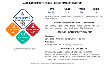 New Study from StrategyR Highlights a $10 Billion Global Market for Aluminum Composite Panels by 2026