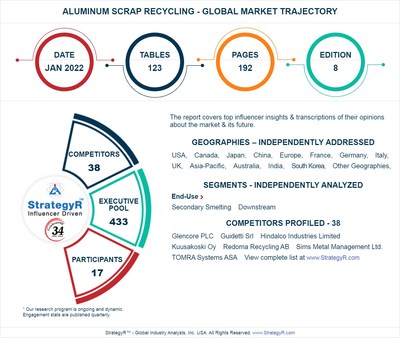 Global Industry Analysts Predicts the World Aluminum Scrap Recycling Market to Reach 40.8 Million Metric Tons by 2026