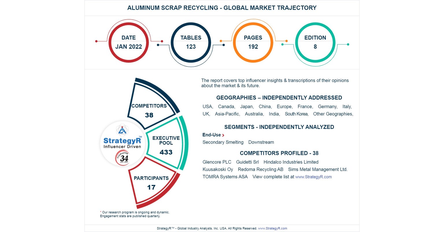 Global Industry Analysts Predicts the World Aluminum Scrap Recycling Market to Reach 40.8 Million Metric Tons by 2026 Global Industry Analysts Predicts the World Aluminum Scrap Recycling Market to Reach 40.8 Million Metric Tons by 2026