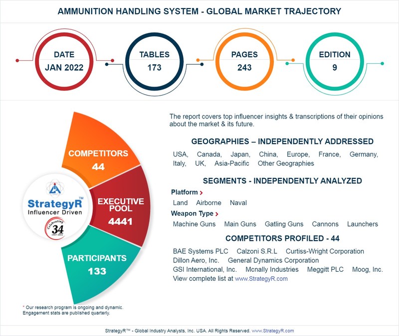 With Market Size Valued at $4.1 Billion by 2026, it`s a Healthy Outlook for the Global Ammunition Handling System Market - Vimarsana News