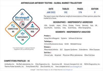 Valued to be $2.2 Billion by 2026, Antinuclear Antibody Testing Slated for Robust Growth Worldwide