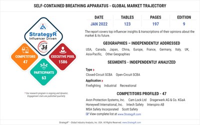 With Market Size Valued at $1.2 Billion by 2026, it`s a Healthy Outlook for the Global Self-Contained Breathing Apparatus Market
