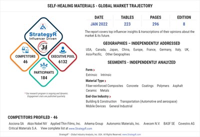 New Analysis from Global Industry Analysts Reveals Steady Growth for Self-Healing Materials, with the Market to Reach $31.3 Billion Worldwide by 2026