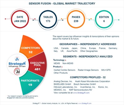 Global Industry Analysts Predicts the World Sensor Fusion Market to Reach $10.8 Billion by 2026