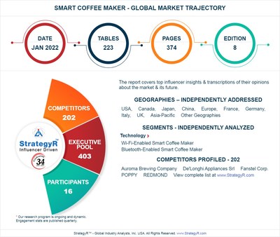 Global Smart Coffee Maker Market to Reach $1.1 Billion by 2026