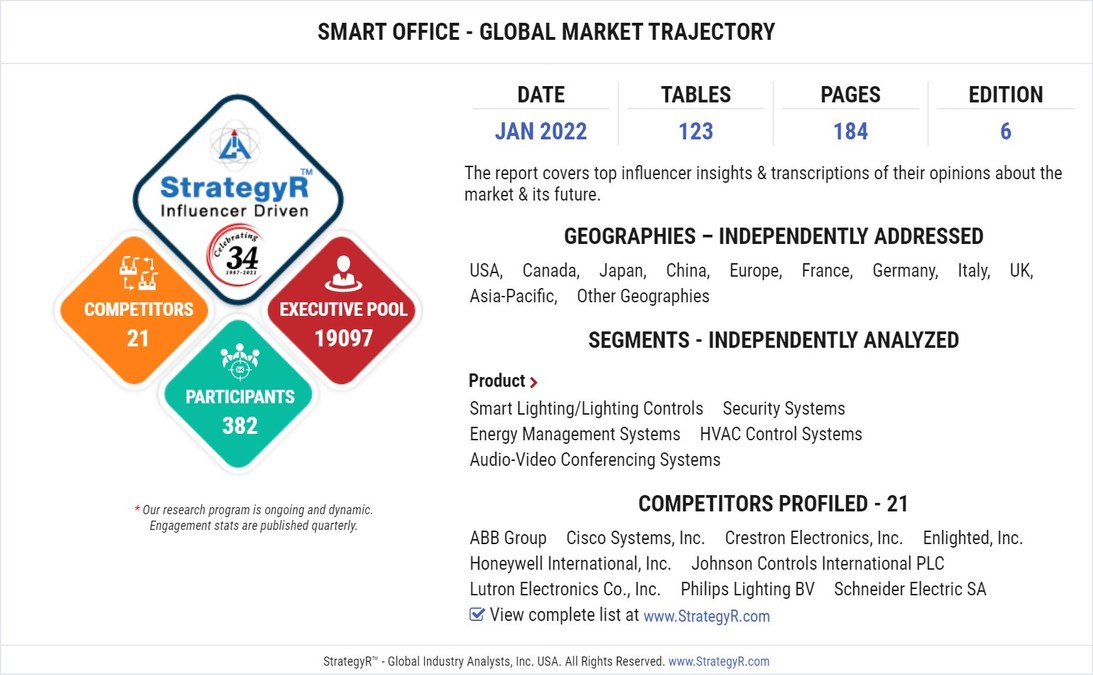With Market Size Valued at $56.6 Billion by 2026, it`s a Healthy Outlook for the Global Smart Office Market - Vimarsana News
