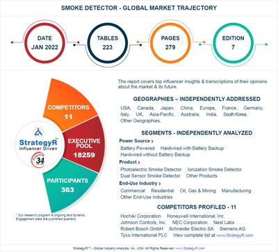 Valued to be $2.5 Billion by 2026, Smoke Detector Slated for Robust Growth Worldwide