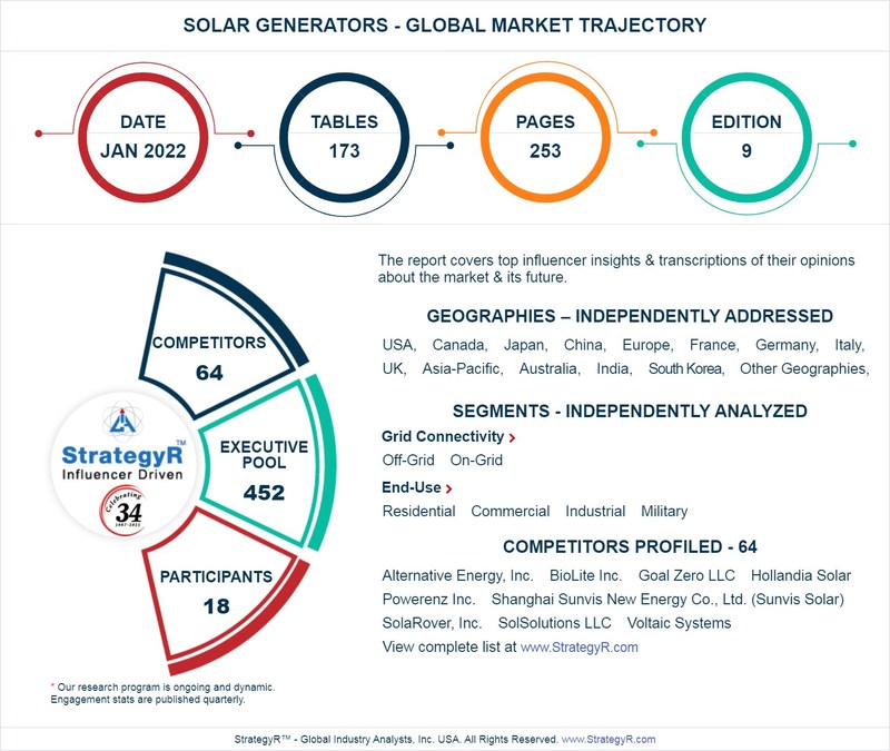 A $543.9 Million Global Opportunity for Solar Generators by 2026 - New Research from StrategyR - Vimarsana News