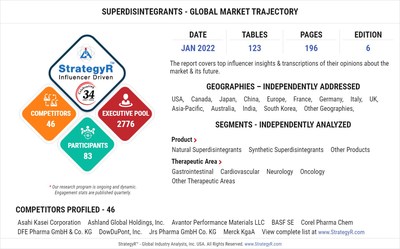 Valued to be $616.5 Million by 2026, Superdisintegrants Slated for Robust Growth Worldwide