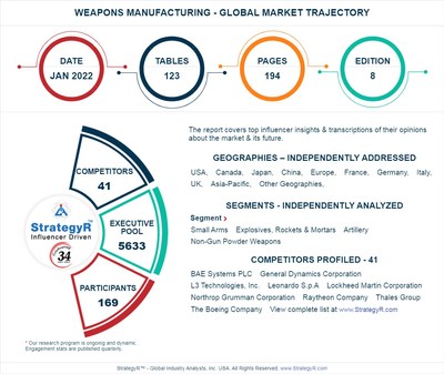 With Market Size Valued at $137.5 Billion by 2026, it`s a Healthy Outlook for the Global Weapons Manufacturing Market