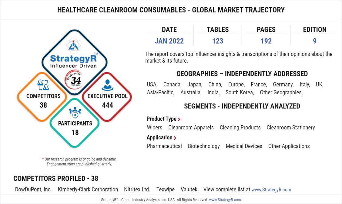 Global Healthcare Cleanroom Consumables Market to Reach $2.8 Billion by 2026 - Vimarsana News