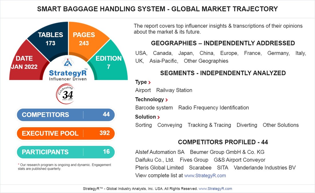 Global Industry Analysts Predicts the World Smart Baggage Handling System Market to Reach $7.2 Billion by 2026 - Vimarsana News