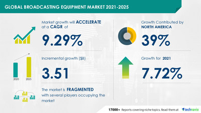 Technavio has announced its latest market research report titled Broadcasting Equipment Market by Application and Geography - Forecast and Analysis 2021-2025