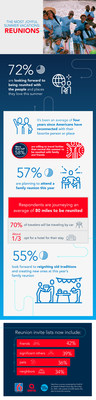 Motel 6 Family Reunions Infographic
