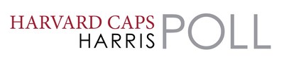 The Harvard-CAPS Harris Poll is a monthly research collaboration between the Harvard Center for American Political Studies and the Harris Poll