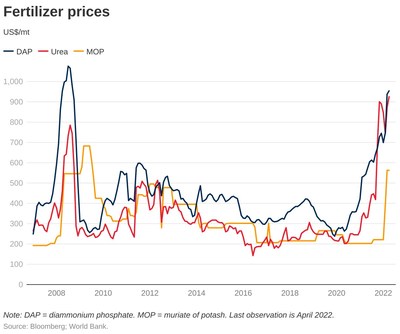 https://blogs.worldbank.org/opendata/fertilizer-prices-expected-remain-higher-longer#:~:text=Fertilizer%20prices%20have%20risen%20nearly,and%20export%20restrictions%20