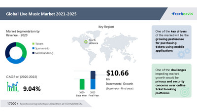 Technavio has announced its latest market research report titled Live Music Market by Revenue, Genre, and Geography - Forecast and Analysis 2021-2025