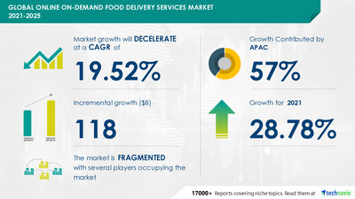 Technavio has announced its latest market research report titled Online On-Demand Food Delivery Services Market by Business Model and Geography - Forecast and Analysis 2021-2025