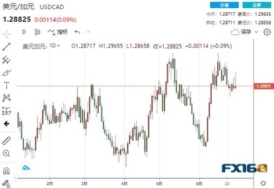 (USD/CAD chart for the first half of this year, source: FX168)