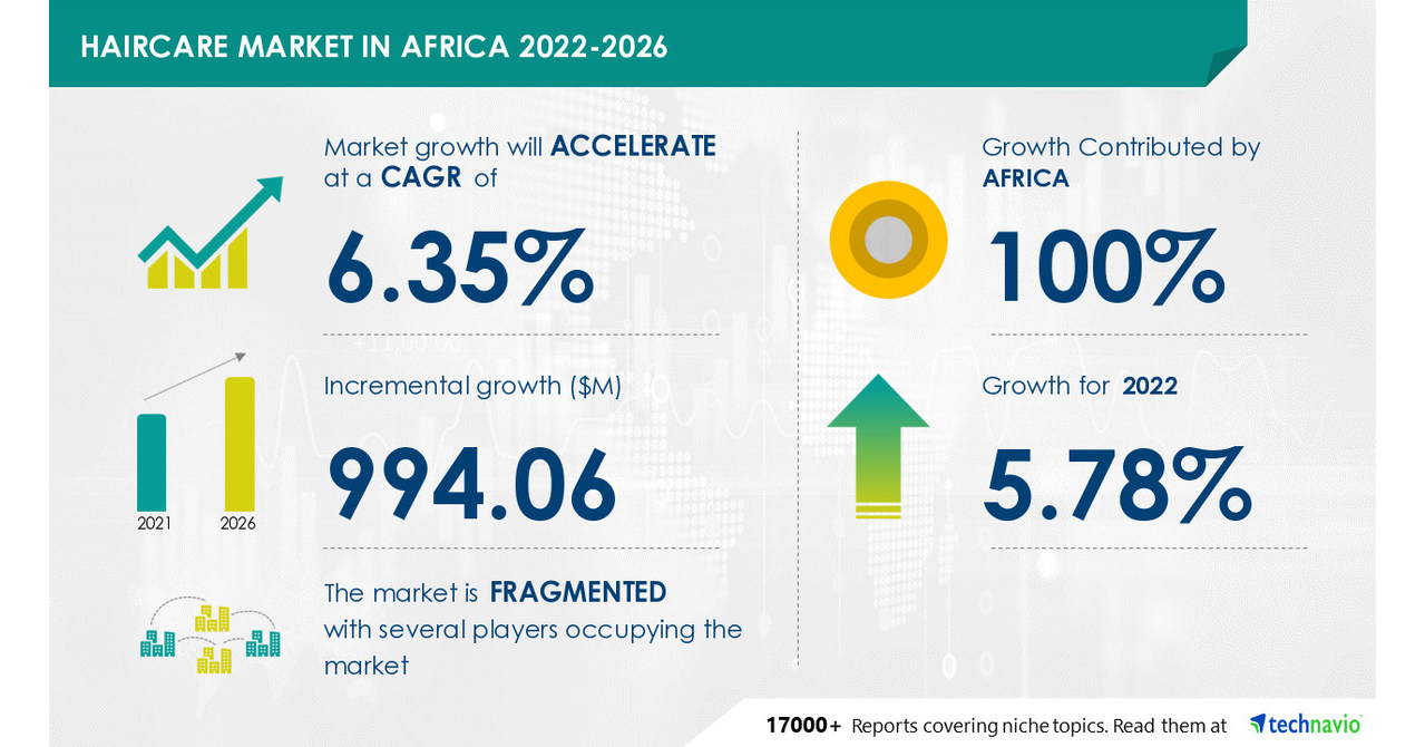 Haircare Market size in Africa size to grow by USD 994.06 Mn | Driven by demand for natural haircare products