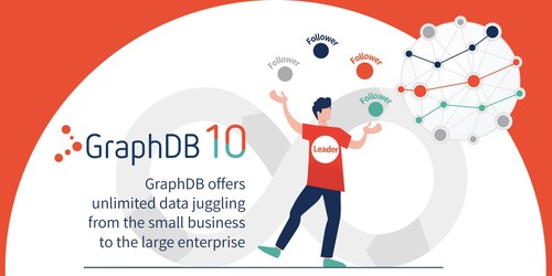 Ontotext’s GraphDB 10 Brings Modern Data Architectures to the Mainstream with Better Resilience and Еаsier Operations