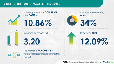 Sexual Wellness Market Size to Grow by USD 3.20 billion 34 of