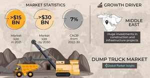 Dump Truck Market to value USD 30 billion by 2030, Says Global Market Insights Inc.