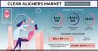 Clear Aligners Market to hit USD 46.5 billion by 2030, says Global Market Insights Inc.