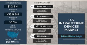 U.S. Intrauterine Devices Market worth USD 3 billion by 2030, says Global Market Insights Inc.