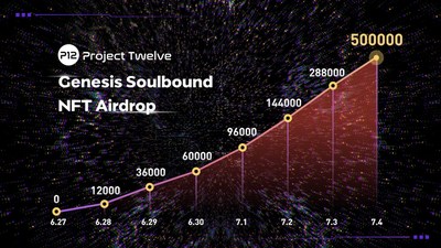 Project Twelve Genesis NFT airdrop receives record breaking number of holders.
