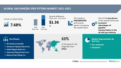 Technavio has announced its latest market research report titled Galvanized Pipe Fitting Market by End-user and Geography - Forecast and Analysis 2021-2025