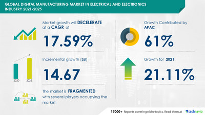Technavio has announced its latest market research report titled
Digital Manufacturing in Electrical and Electronics Market by Type and Geography - Forecast and Analysis 2021-2025