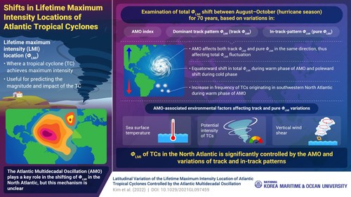 Latitudinal Shifts in Atlantic Tropical Cyclones: National Korea Maritime & Ocean University Study Uncovers Different Type of Climate Migration