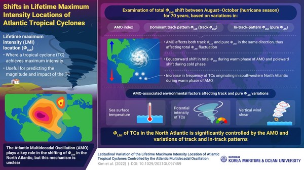 Latitudinal Shifts in Atlantic Tropical Cyclones: National Korea ...