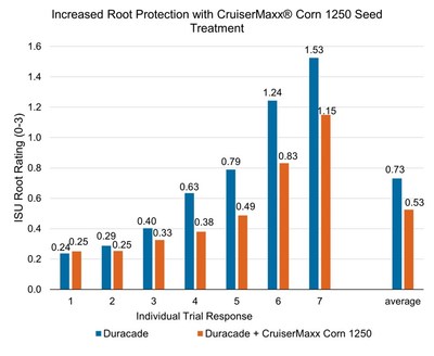 Hybrids with higher rates of CruiserMaxx seed treatment offer increased root node protection. Source: Syngenta.