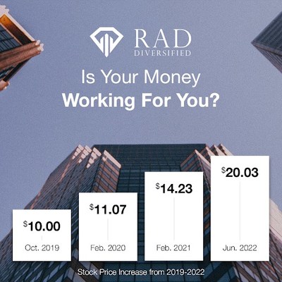RAD Diversified has increased its stock price by 100.3% since its inception.