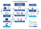 Polymers Made from Emissions: The Plastics Industry May Become a...