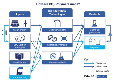 Pathways to polymers from CO2. Source: IDTechEx research